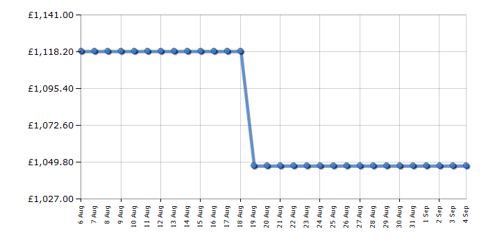 Cheapest price history chart for the Bertazzoni RBM60F5FXNC