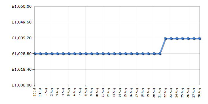 Cheapest price history chart for the Bertazzoni RFZ60F4FXNC