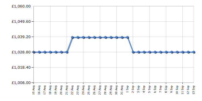 Cheapest price history chart for the Bertazzoni RLD60F4FXNC