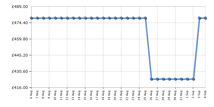 Cheapest price history chart for the Bertazzoni WD60PRON