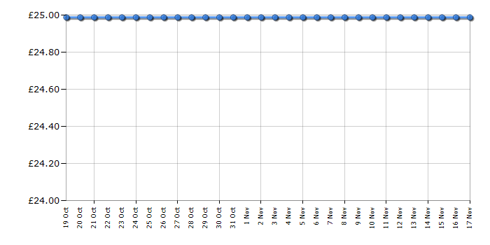 Cheapest price history chart for the Beurer MG21 Infrared Massager