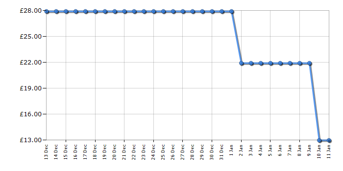 Cheapest price history chart for the Bio-Oil Skincare Oil 200ml