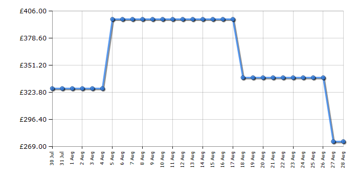 Cheapest price history chart for the Bissell CrossWave HydroSteam Pet 3517E