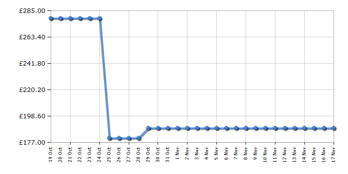 Cheapest price history chart for the Bissell PowerClean 2X 3112E