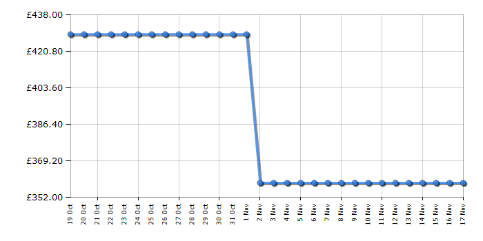 Cheapest price history chart for the Bissell Revolution HydroSteam 3670E