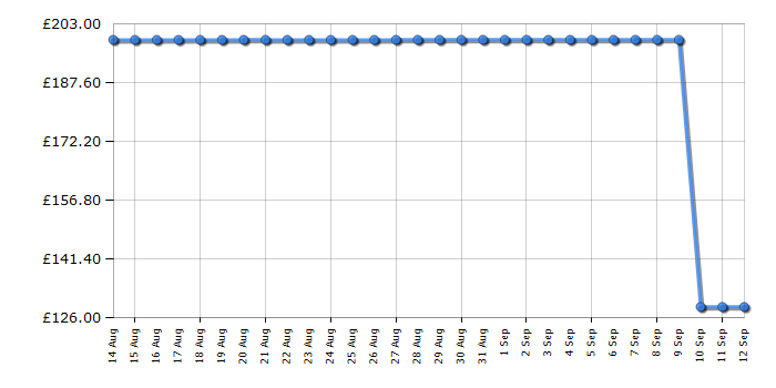 Cheapest price history chart for the Bissell SpotClean 3681E