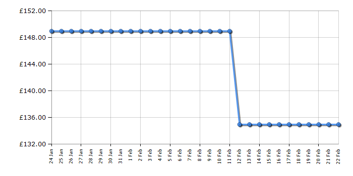 Cheapest price history chart for the Bissell SpotClean Pet 36982