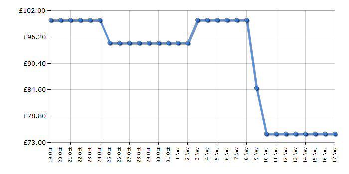 Cheapest price history chart for the Bissell SpotClean StainLift 3619E