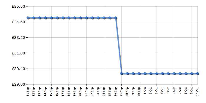 Cheapest price history chart for the Bitzee Hamster Ball