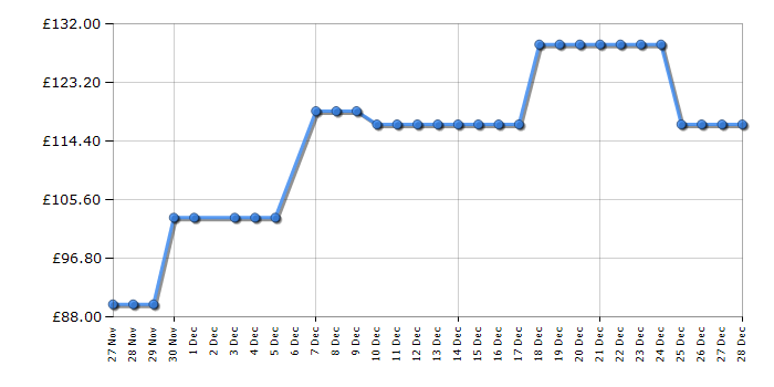 Cheapest price history chart for the Black & Decker BHFEA18D1GB