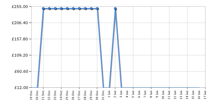 Cheapest price history chart for the Blomberg GEN73415E