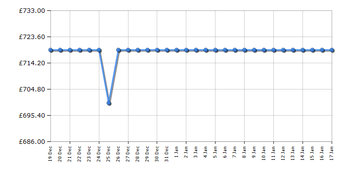 Cheapest price history chart for the Blomberg HIN651N