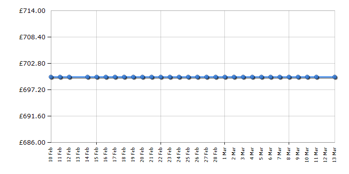 Cheapest price history chart for the Blomberg HIRN651N