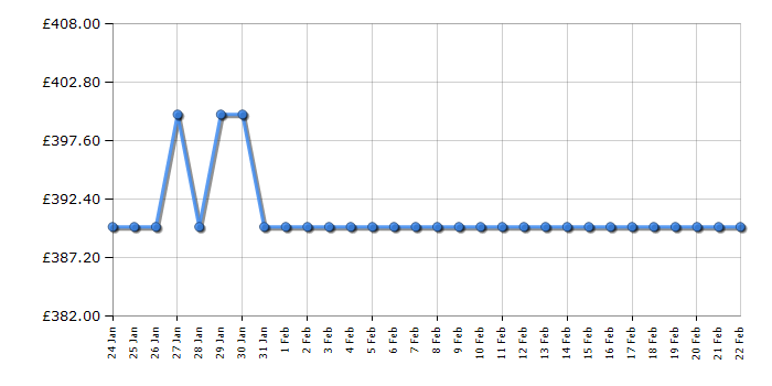 Cheapest price history chart for the Blomberg KGM4524