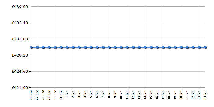 Cheapest price history chart for the Blomberg KGM4553