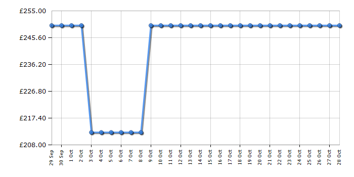 Cheapest price history chart for the Blomberg MKN24001