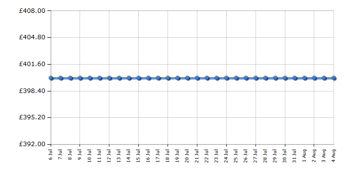 Cheapest price history chart for the Blomberg ROEN8232BP
