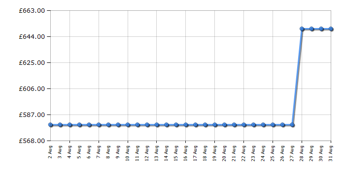 Cheapest price history chart for the Blomberg SND568VP