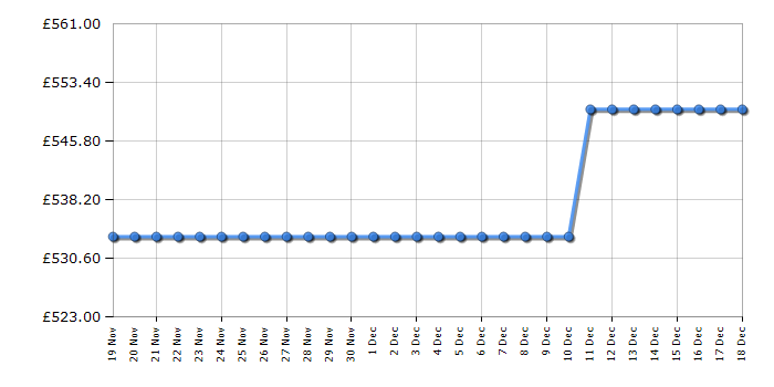 Cheapest price history chart for the Blomberg SST3455I