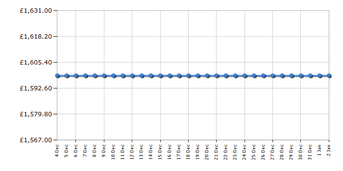 Cheapest price history chart for the Bluetti AC200MAX 2048Wh Portable Power Station 