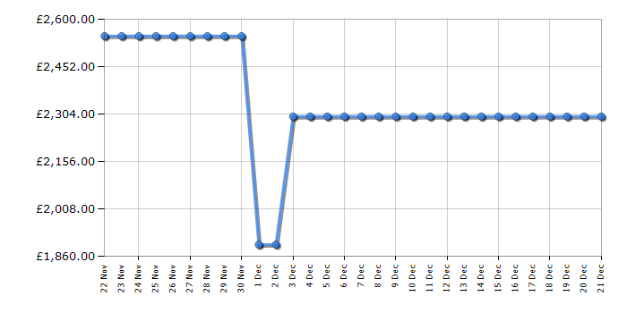 Cheapest price history chart for the Bluetti AC300 + B300 Portable Power Station Combo