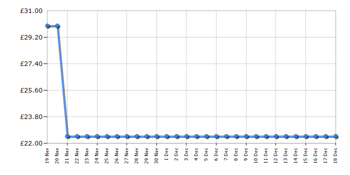 Cheapest price history chart for the Bluey Campervan Playset