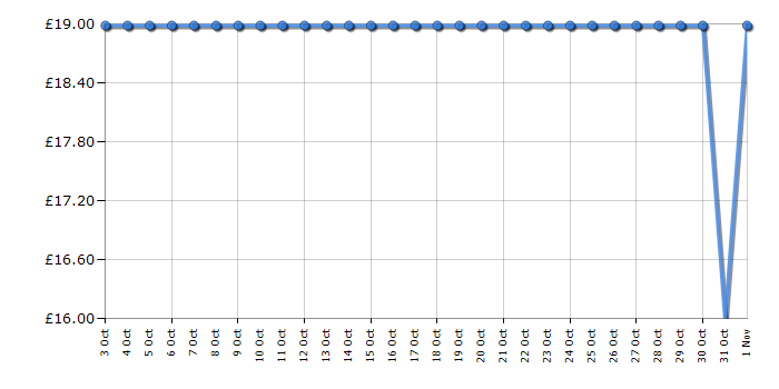 Cheapest price history chart for the Bluey Jumbo Plush