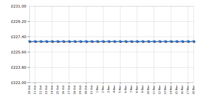 Cheapest price history chart for the Bop It! Smash