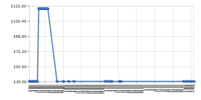 Cheapest price history chart for the Bop It! XT