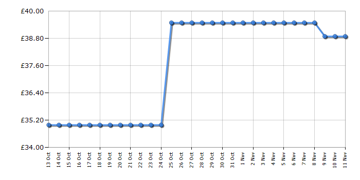 Cheapest price history chart for the Bosch 2608900336