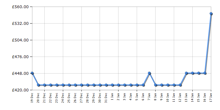 Cheapest price history chart for the Bosch BBS1041GGB