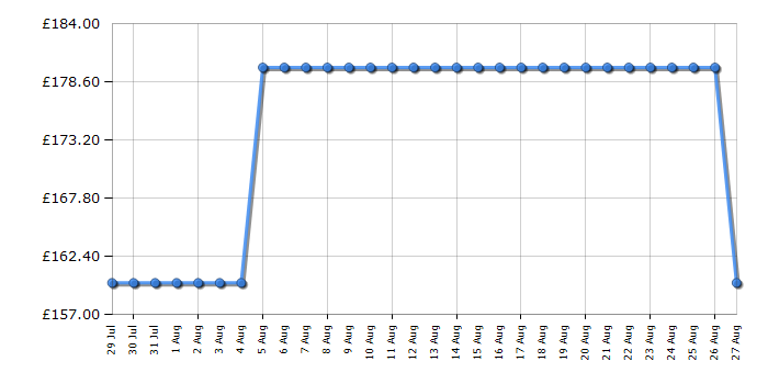Cheapest price history chart for the Bosch BBS611GBKIT