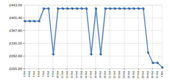 Cheapest price history chart for the Bosch BBS931WGB