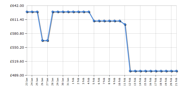 Cheapest price history chart for the Bosch BCS1051GB