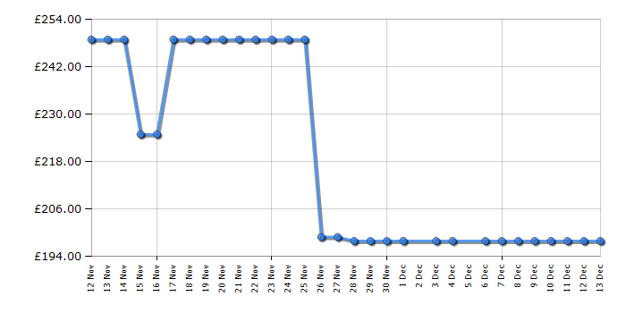 Cheapest price history chart for the Bosch BCS711PGB