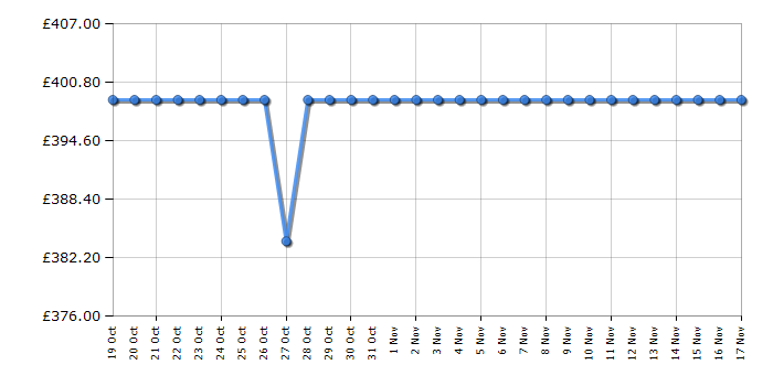 Cheapest price history chart for the Bosch BCS71HYGGB