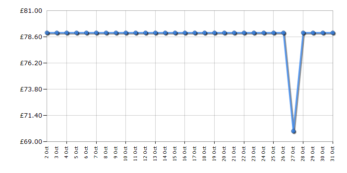 Cheapest price history chart for the Bosch BGS05BA2GB