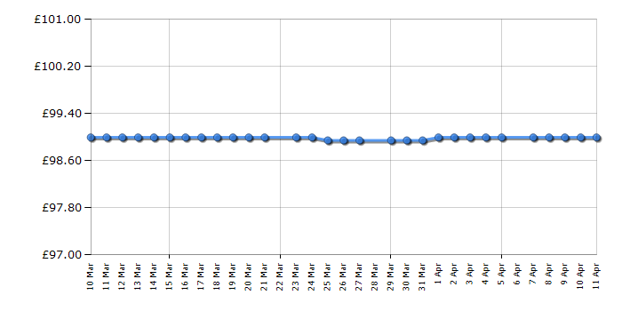 Cheapest price history chart for the Bosch BGS05BU2GB