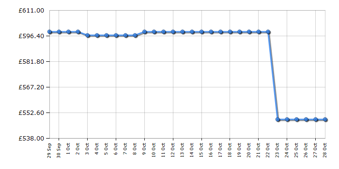 Cheapest price history chart for the Bosch DWK67FN60B