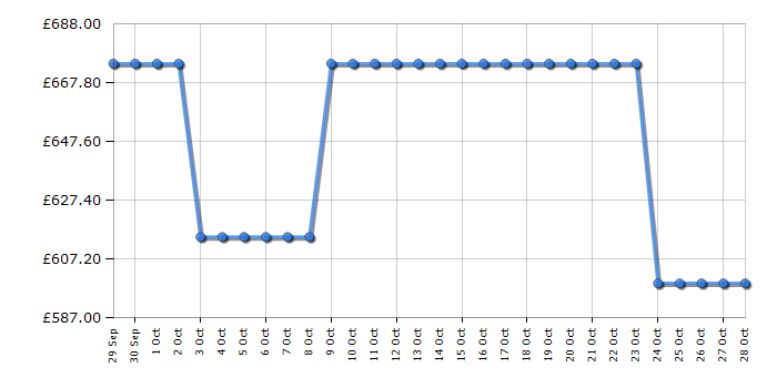 Cheapest price history chart for the Bosch DWK87FN60B