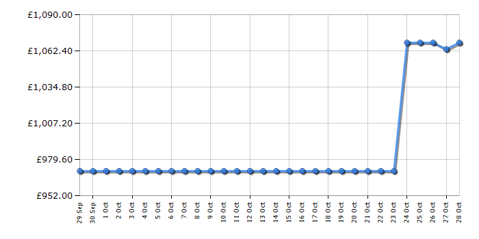 Cheapest price history chart for the Bosch DWK91LT60B