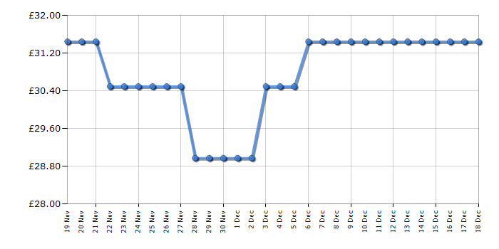 Cheapest price history chart for the Bosch EasyGrassCut 26