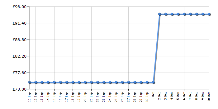 Cheapest price history chart for the Bosch EasyRotak 32-225