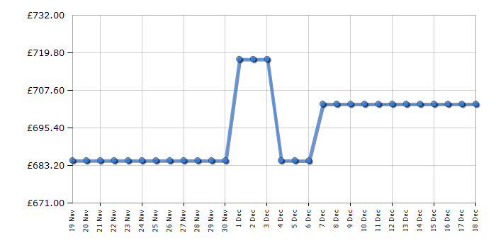 Cheapest price history chart for the Bosch GSN29VLEP