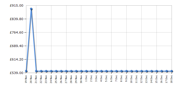 Cheapest price history chart for the Bosch GSN36VWFPG