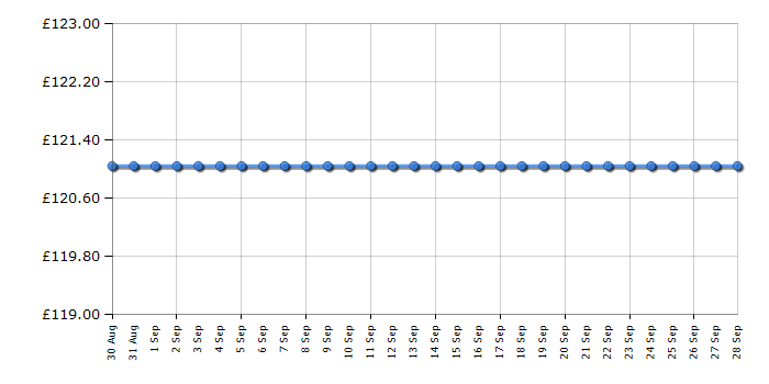 Cheapest price history chart for the Bosch GSS 18V-10