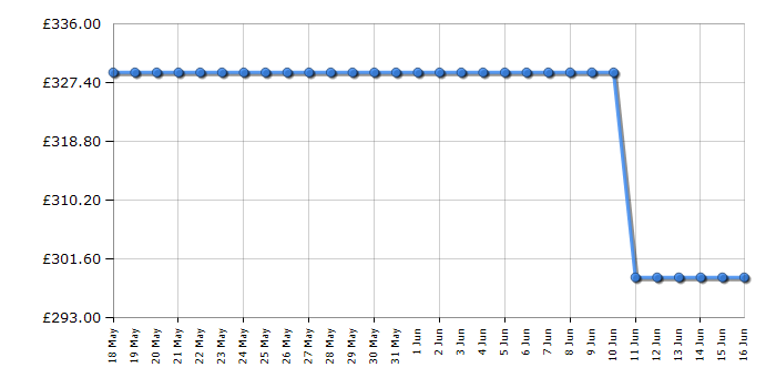Cheapest price history chart for the Bosch GTV15NWEBG