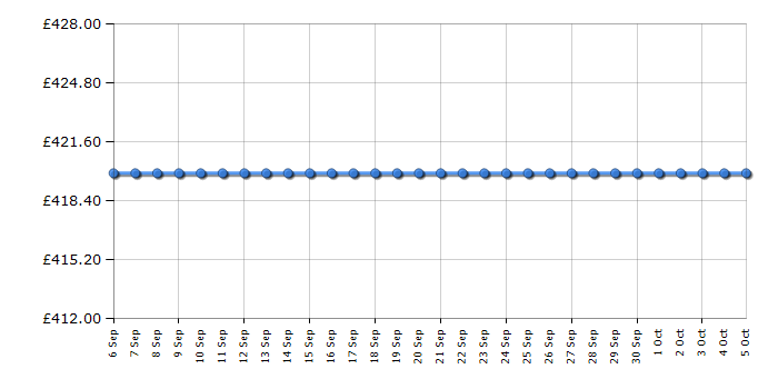 Cheapest price history chart for the Bosch HBA53B520B