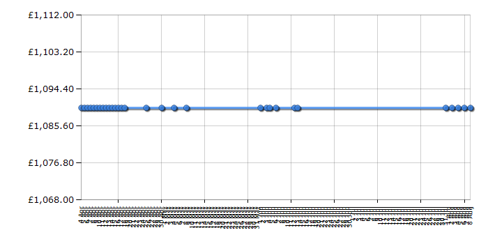 Cheapest price history chart for the Bosch HBC36D753B