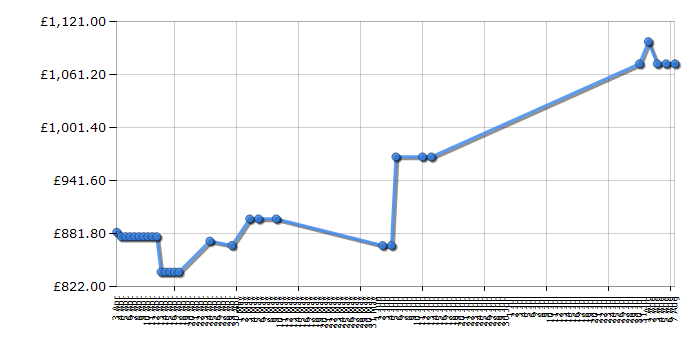 Cheapest price history chart for the Bosch HBG78R950B